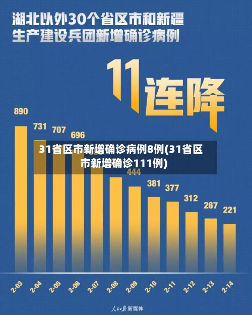 31省区市新增确诊病例8例(31省区市新增确诊111例)-第3张图片