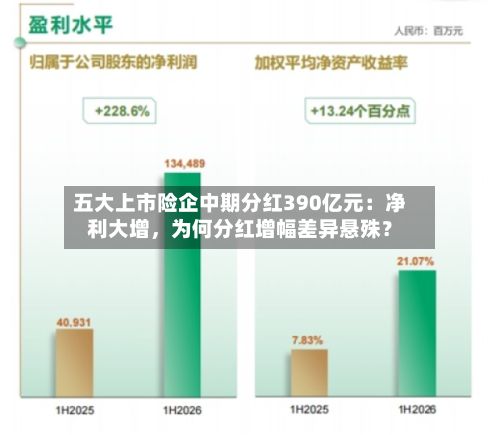 五大上市险企中期分红390亿元：净利大增	，为何分红增幅差异悬殊？-第2张图片