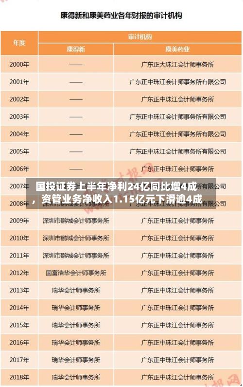 国投证券上半年净利24亿同比增4成，资管业务净收入1.15亿元下滑逾4成-第3张图片