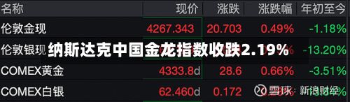 纳斯达克中国金龙指数收跌2.19%