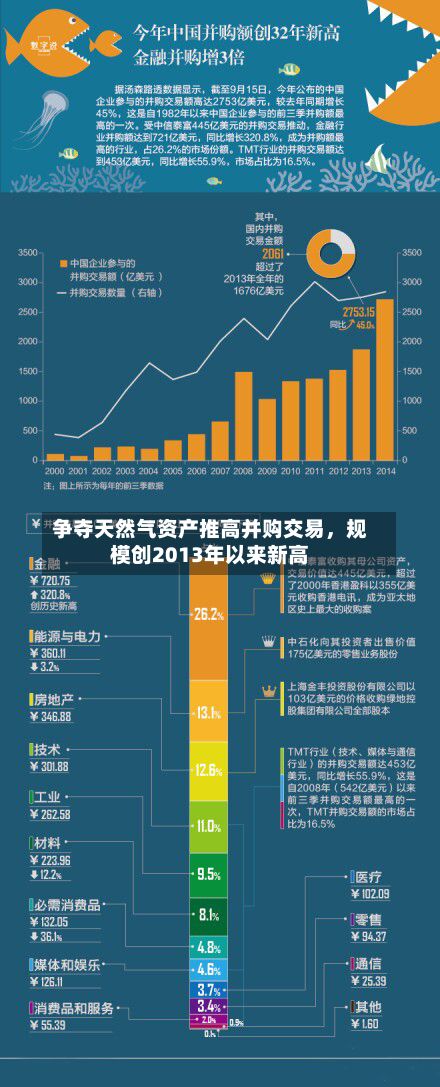 争夺天然气资产推高并购交易，规模创2013年以来新高-第2张图片