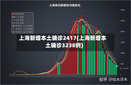上海新增本土确诊2417(上海新增本土确诊3238例)