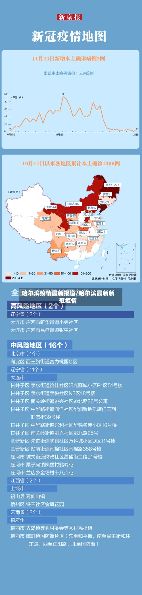 哈尔滨疫情最新报道/哈尔滨最新新冠疫情-第2张图片
