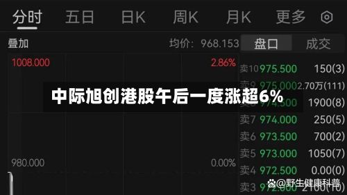 中际旭创港股午后一度涨超6%-第2张图片
