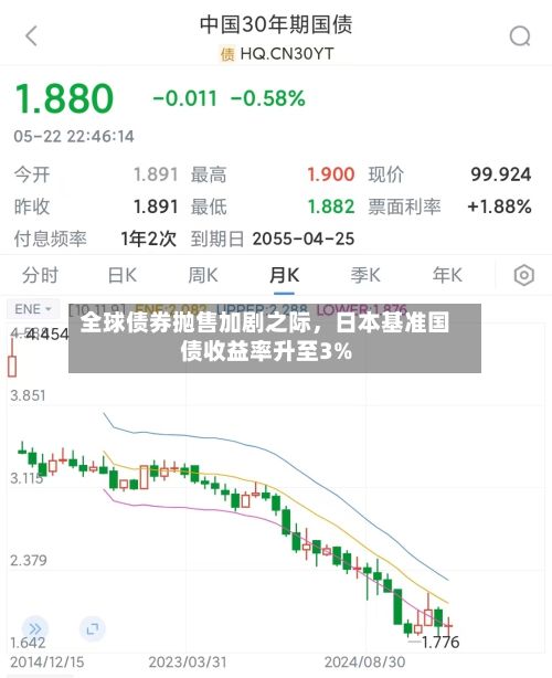 全球债券抛售加剧之际	，日本基准国债收益率升至3%-第2张图片