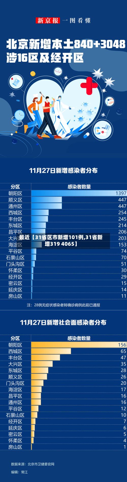 最近【31省区市新增101例,31省新增319 4065】-第2张图片
