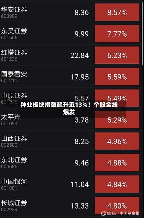 种业板块指数飙升近13%!个股全线爆发-第2张图片