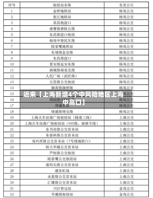 近来【上海新增4个中风险地区上海中高口】