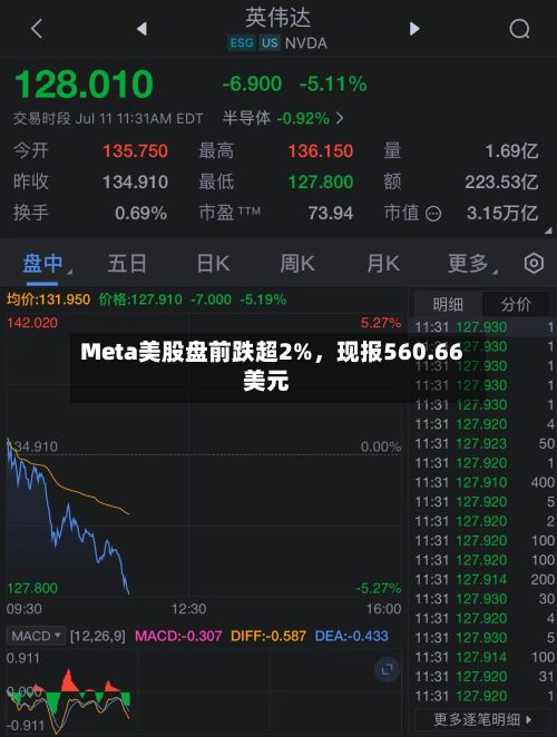 Meta美股盘前跌超2%,现报560.66美元