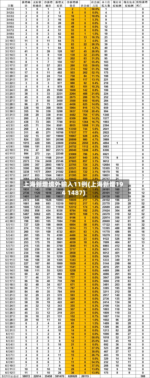 上海新增境外输入11例(上海新增194 1487)-第3张图片