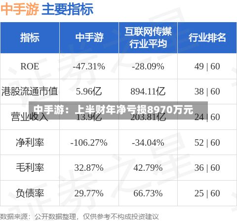 中手游:上半财年净亏损8970万元
