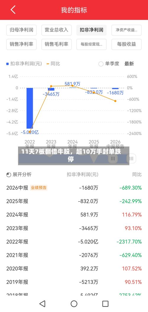 11天7板翻倍牛股,超10万手封单跌停