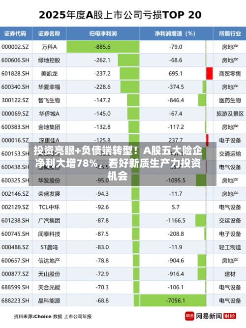 投资亮眼+负债端转型！A股五大险企净利大增78%，看好新质生产力投资机会