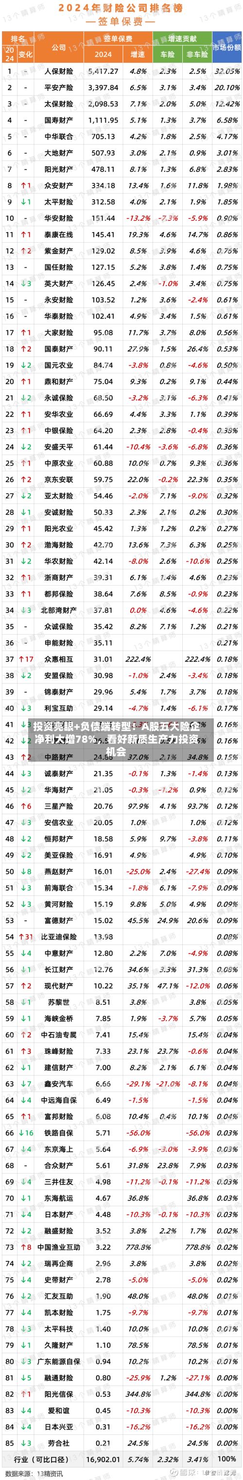 投资亮眼+负债端转型！A股五大险企净利大增78%，看好新质生产力投资机会-第2张图片