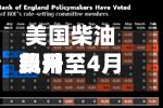 美国柴油费用飙升至4月以来比较高，战争致全球供应紧张