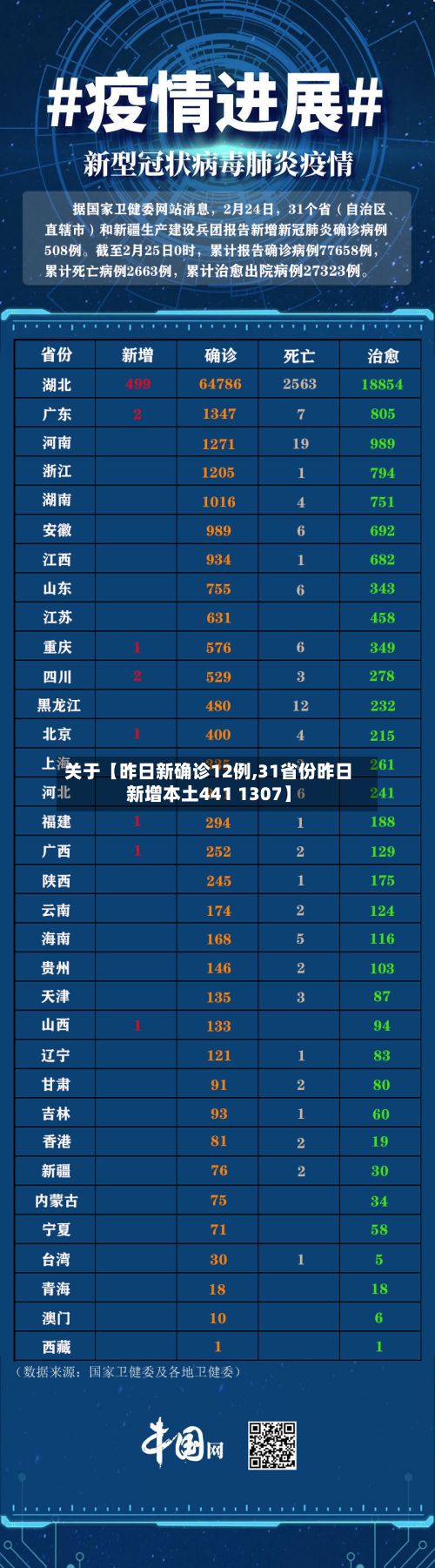 关于【昨日新确诊12例,31省份昨日新增本土441 1307】