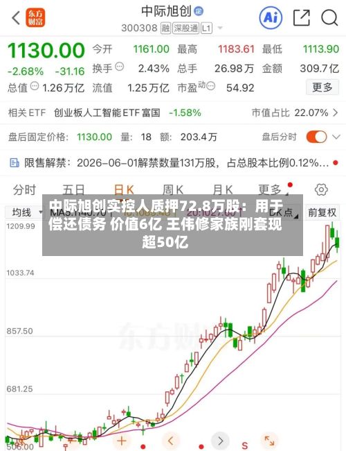 中际旭创实控人质押72.8万股:用于偿还债务 价值6亿 王伟修家族刚套现超50亿