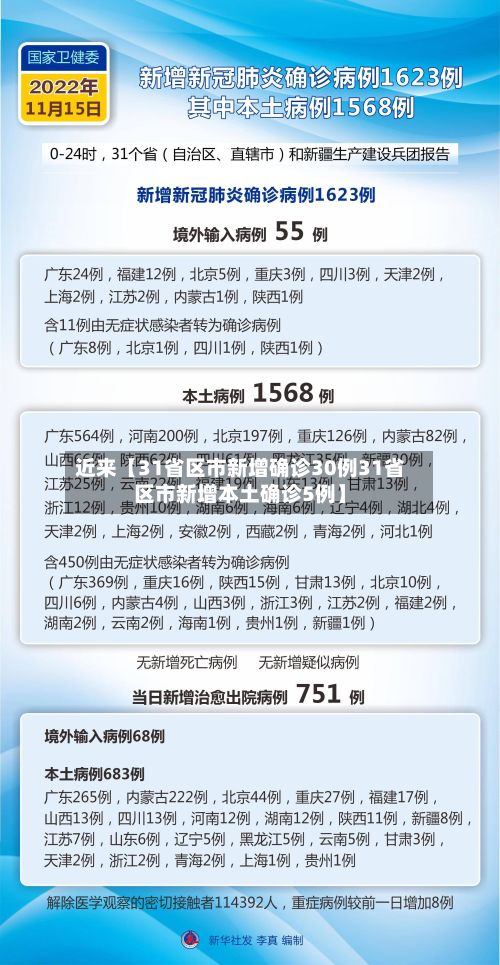 近来【31省区市新增确诊30例31省区市新增本土确诊5例】