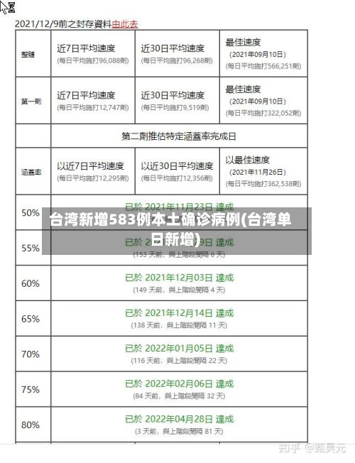 台湾新增583例本土确诊病例(台湾单日新增)