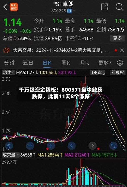 千万级资金撬板!600371盘中触及跌停,此前11天8个涨停