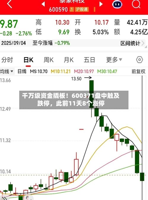 千万级资金撬板！600371盘中触及跌停，此前11天8个涨停-第2张图片