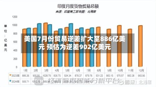 美国7月份贸易逆差扩大至886亿美元 预估为逆差902亿美元