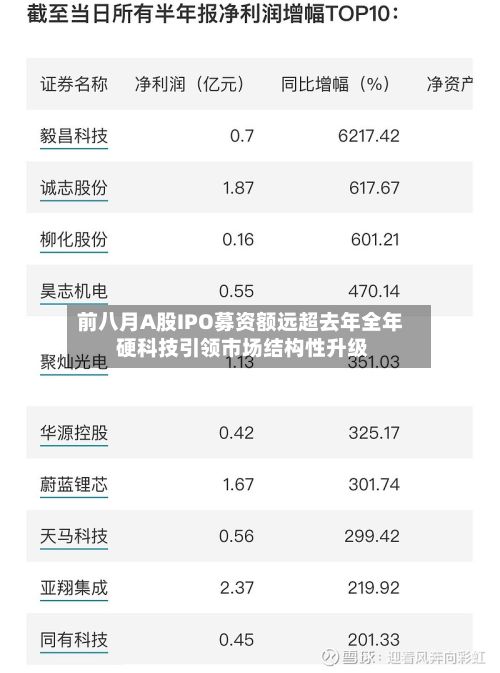 前八月A股IPO募资额远超去年全年 硬科技引领市场结构性升级