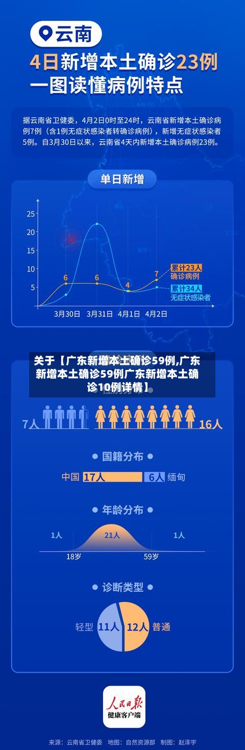 关于【广东新增本土确诊59例,广东新增本土确诊59例广东新增本土确诊10例详情】