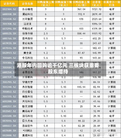 港股年内回购逾千亿元 三板块获重要股东增持-第2张图片