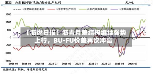 【沥燃日报】沥青月差结构继续强势上行，BU-FU价差再次冲高-第1张图片