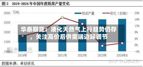华泰期货：液化天然气上行趋势仍存，关注高价后供需端边际调节-第2张图片