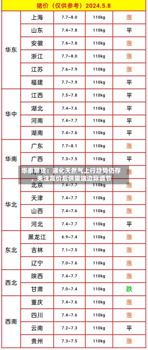 华泰期货：液化天然气上行趋势仍存	，关注高价后供需端边际调节-第3张图片