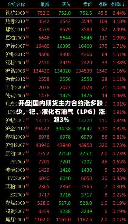 开盘|国内期货主力合约涨多跌少	，钯	、液化石油气（LPG）涨超3%-第1张图片