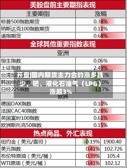 开盘|国内期货主力合约涨多跌少	，钯、液化石油气（LPG）涨超3%-第2张图片