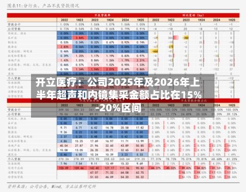 开立医疗:公司2025年及2026年上半年超声和内镜集采金额占比在15%-20%区间