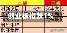 创业板指跌1%-第1张图片