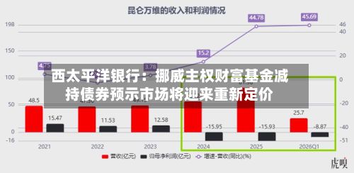 西太平洋银行:挪威主权财富基金减持债券预示市场将迎来重新定价-第2张图片