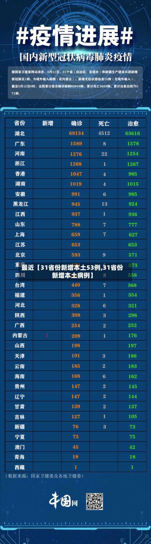 最近【31省份新增本土53例,31省份新增本土病例】