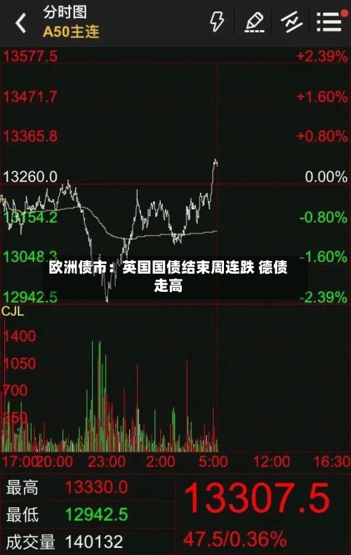 欧洲债市:英国国债结束周连跌 德债走高-第3张图片
