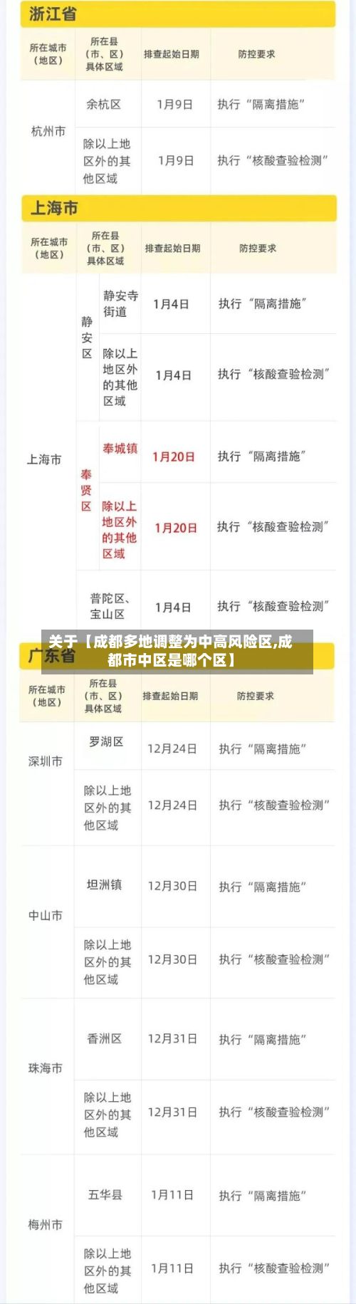 关于【成都多地调整为中高风险区,成都市中区是哪个区】-第3张图片