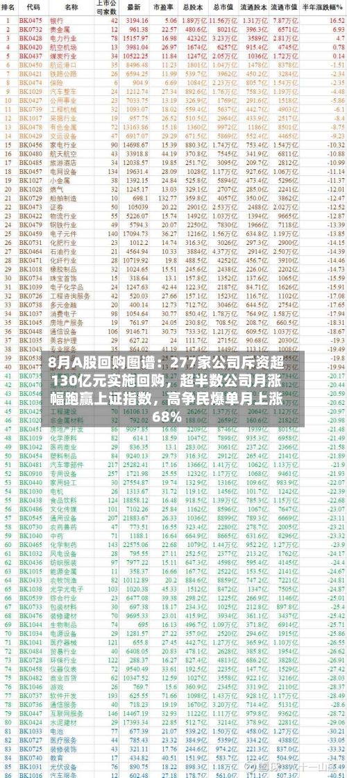 8月A股回购图谱：277家公司斥资超130亿元实施回购，超半数公司月涨幅跑赢上证指数	，高争民爆单月上涨68%-第2张图片