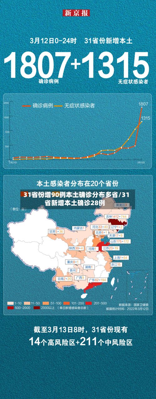 31省份增90例本土确诊分布多省/31省新增本土确诊28例-第2张图片