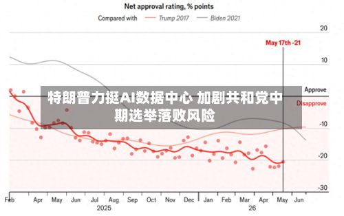 特朗普力挺AI数据中心 加剧共和党中期选举落败风险-第2张图片