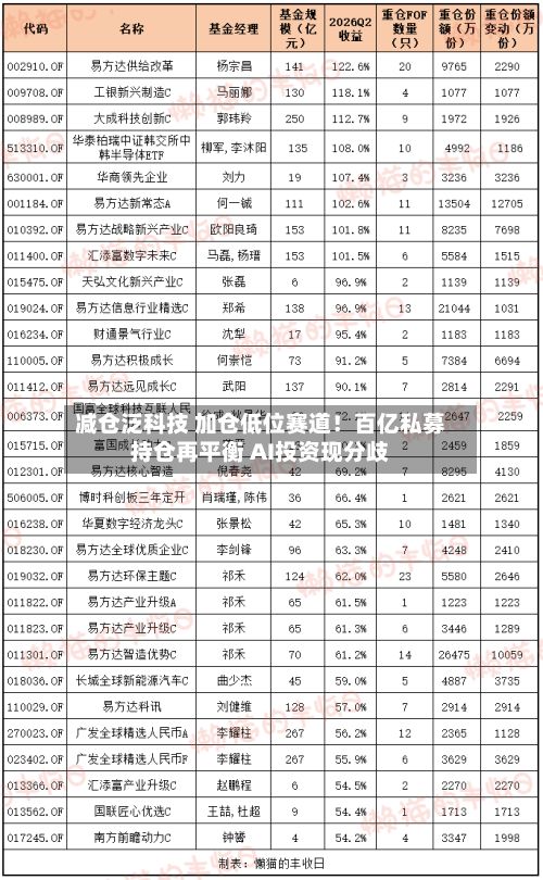 减仓泛科技 加仓低位赛道!百亿私募持仓再平衡 AI投资现分歧