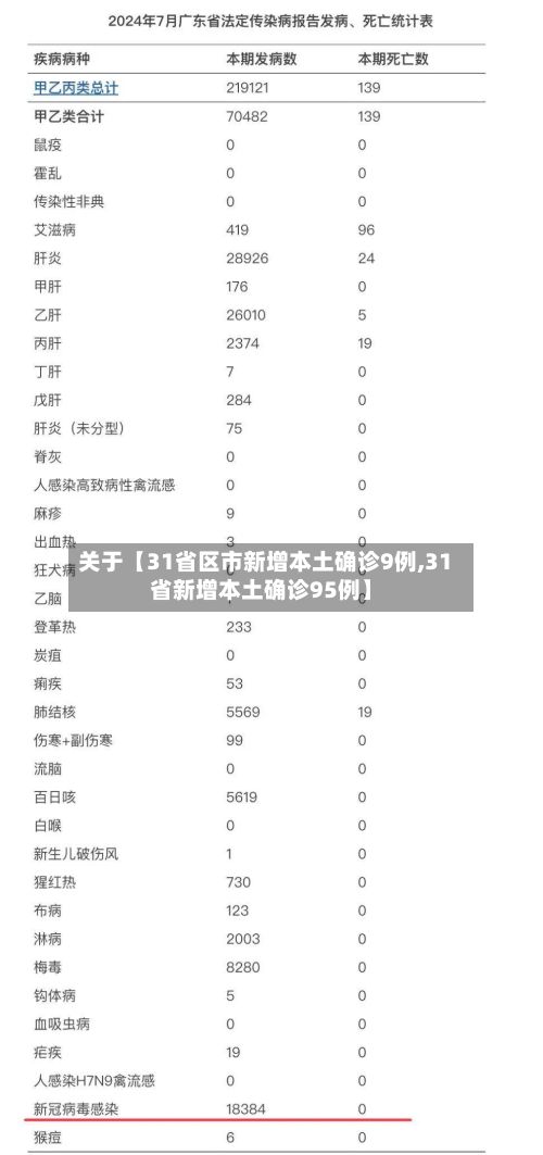 关于【31省区市新增本土确诊9例,31省新增本土确诊95例】-第2张图片