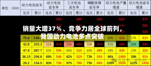 销量大增37％、竞争力居全球前列	，我国动力电池多点突破-第2张图片