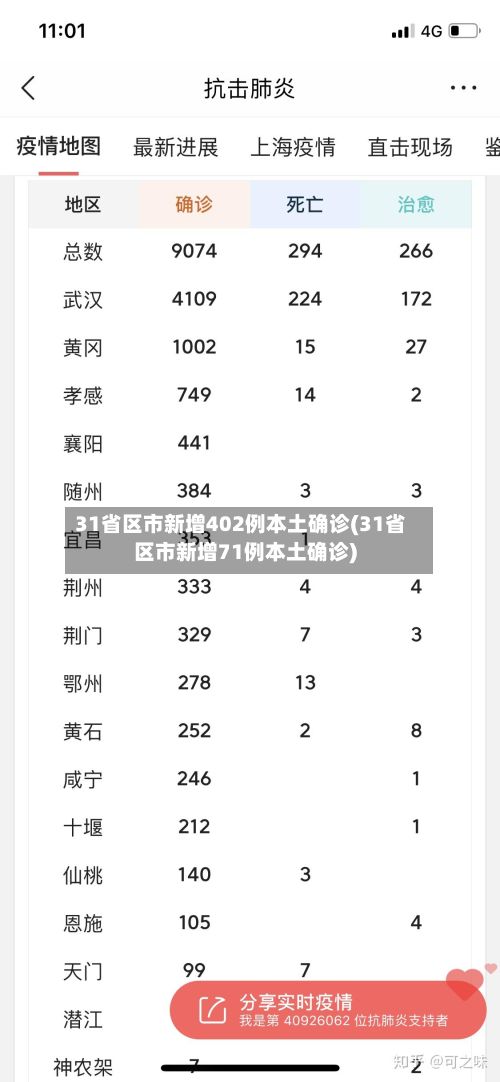 31省区市新增402例本土确诊(31省区市新增71例本土确诊)-第2张图片