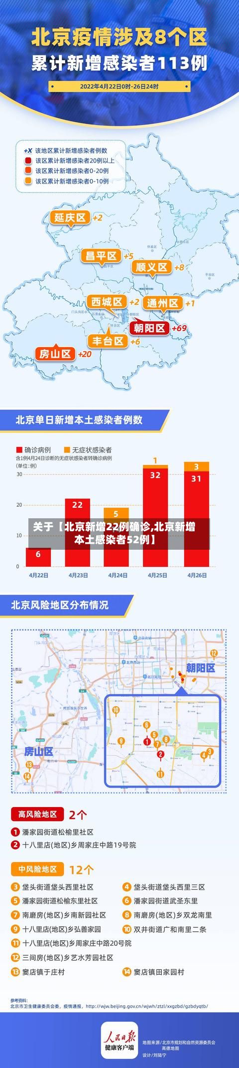 关于【北京新增22例确诊,北京新增本土感染者52例】-第3张图片