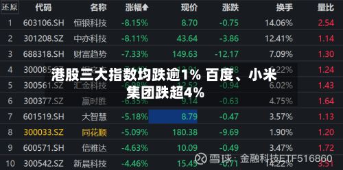 港股三大指数均跌逾1% 百度	、小米集团跌超4%-第1张图片