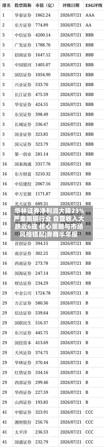 华林证券净利润大降23%严重跑输行业 自营收入大跌近6成 核心策略与市场风格错配|券商半年报